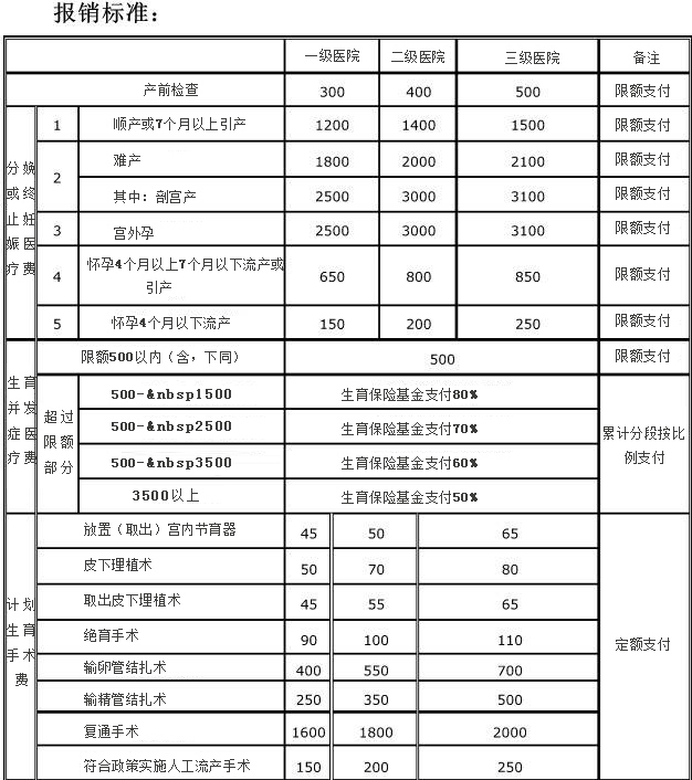 重庆生育险报销流程介绍